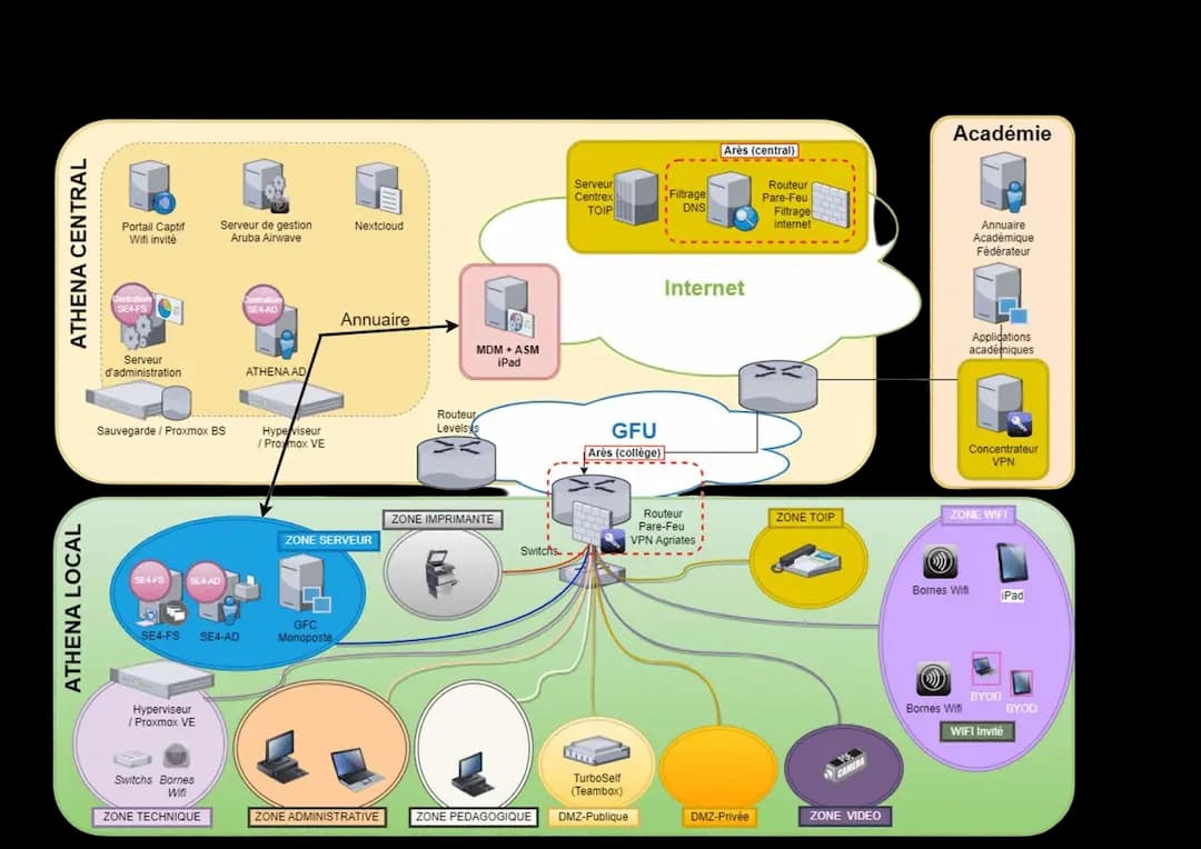 Organisation réseau